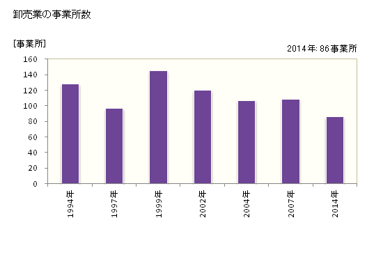 グラフ 年次 小諸市(ｺﾓﾛｼ 長野県)の商業の状況 卸売業の事業所数