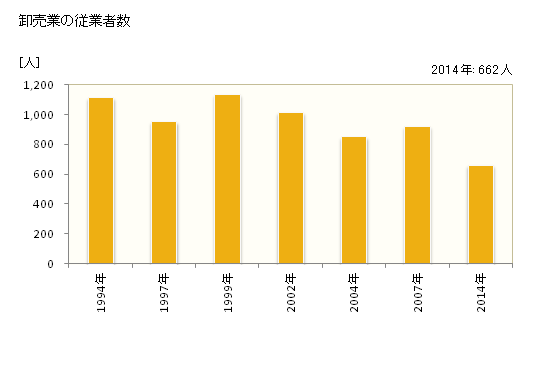 グラフ 年次 小諸市(ｺﾓﾛｼ 長野県)の商業の状況 卸売業の従業者数