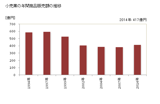 グラフ 年次 小諸市(ｺﾓﾛｼ 長野県)の商業の状況 小売業の年間商品販売額の推移