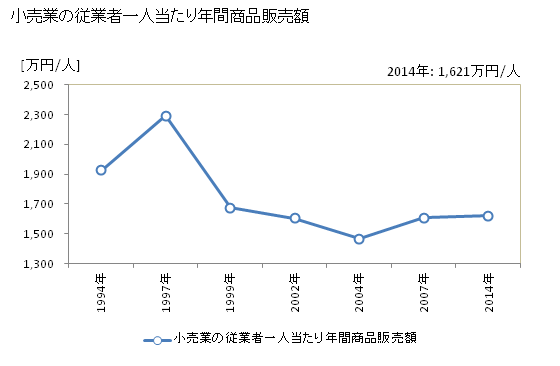 グラフ 年次 小諸市(ｺﾓﾛｼ 長野県)の商業の状況 小売業の従業者一人当たり年間商品販売額