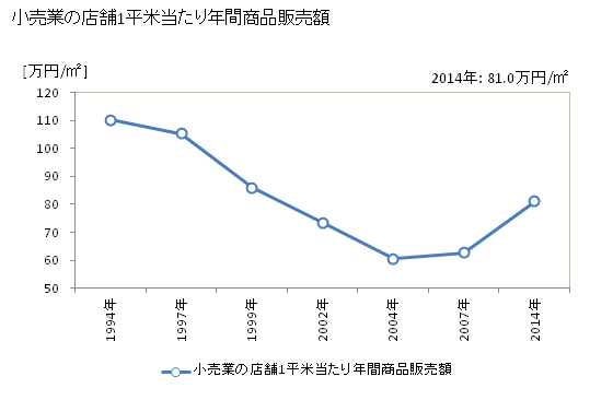 グラフ 年次 小諸市(ｺﾓﾛｼ 長野県)の商業の状況 小売業の店舗1平米当たり年間商品販売額