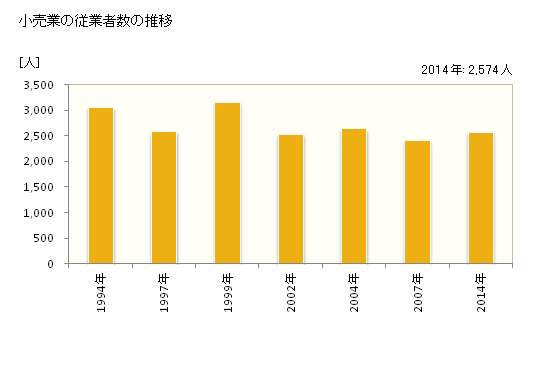 グラフ 年次 小諸市(ｺﾓﾛｼ 長野県)の商業の状況 小売業の従業者数の推移