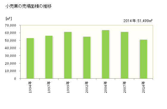 グラフ 年次 小諸市(ｺﾓﾛｼ 長野県)の商業の状況 小売業の売場面積の推移