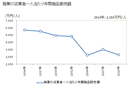 グラフ 年次 小諸市(ｺﾓﾛｼ 長野県)の商業の状況 商業の従業者一人当たり年間商品販売額