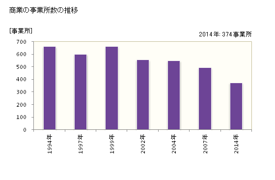 グラフ 年次 小諸市(ｺﾓﾛｼ 長野県)の商業の状況 商業の事業所数の推移
