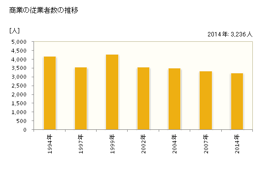 グラフ 年次 小諸市(ｺﾓﾛｼ 長野県)の商業の状況 商業の従業者数の推移