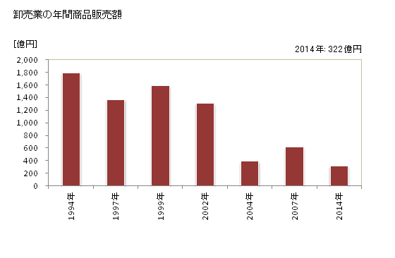 グラフ 年次 小諸市(ｺﾓﾛｼ 長野県)の商業の状況 卸売業の年間商品販売額