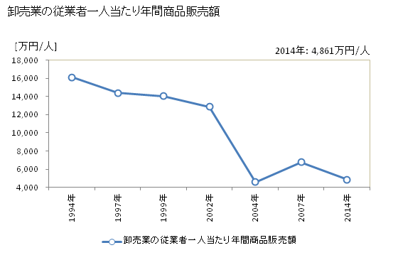 グラフ 年次 小諸市(ｺﾓﾛｼ 長野県)の商業の状況 卸売業の従業者一人当たり年間商品販売額