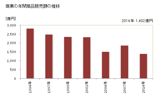グラフ 年次 伊那市(ｲﾅｼ 長野県)の商業の状況 商業の年間商品販売額の推移