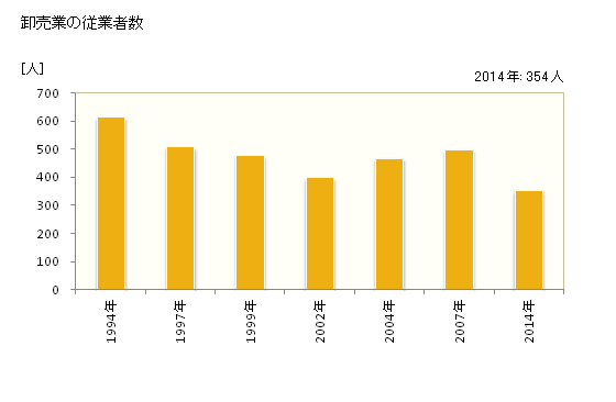 グラフ 年次 駒ヶ根市(ｺﾏｶﾞﾈｼ 長野県)の商業の状況 卸売業の従業者数