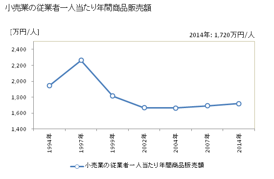 グラフ 年次 駒ヶ根市(ｺﾏｶﾞﾈｼ 長野県)の商業の状況 小売業の従業者一人当たり年間商品販売額