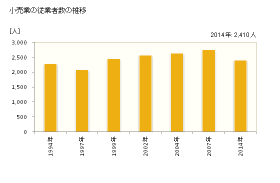グラフ 年次 駒ヶ根市(ｺﾏｶﾞﾈｼ 長野県)の商業の状況 小売業の従業者数の推移