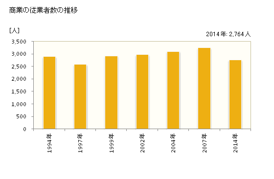 グラフ 年次 駒ヶ根市(ｺﾏｶﾞﾈｼ 長野県)の商業の状況 商業の従業者数の推移