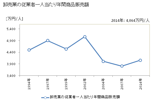 グラフ 年次 駒ヶ根市(ｺﾏｶﾞﾈｼ 長野県)の商業の状況 卸売業の従業者一人当たり年間商品販売額