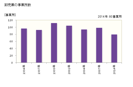 グラフ 年次 中野市(ﾅｶﾉｼ 長野県)の商業の状況 卸売業の事業所数