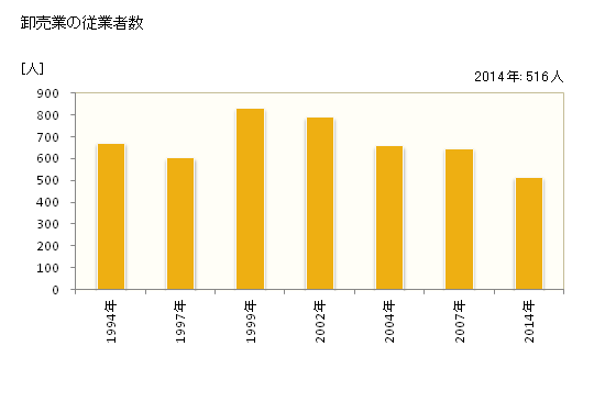 グラフ 年次 中野市(ﾅｶﾉｼ 長野県)の商業の状況 卸売業の従業者数