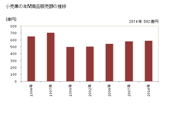 グラフ 年次 中野市(ﾅｶﾉｼ 長野県)の商業の状況 小売業の年間商品販売額の推移