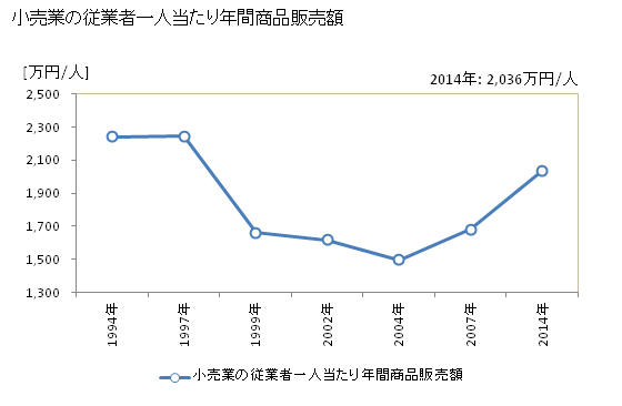 グラフ 年次 中野市(ﾅｶﾉｼ 長野県)の商業の状況 小売業の従業者一人当たり年間商品販売額