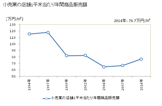 グラフ 年次 中野市(ﾅｶﾉｼ 長野県)の商業の状況 小売業の店舗1平米当たり年間商品販売額