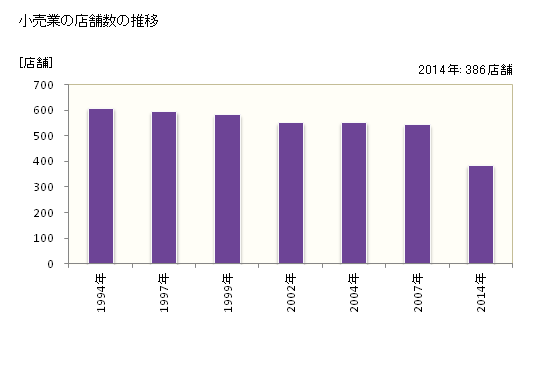 グラフ 年次 中野市(ﾅｶﾉｼ 長野県)の商業の状況 小売業の店舗数の推移