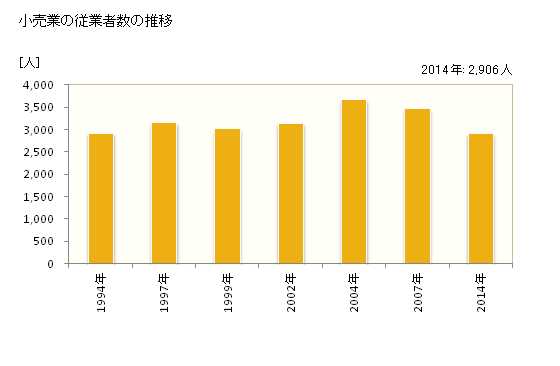 グラフ 年次 中野市(ﾅｶﾉｼ 長野県)の商業の状況 小売業の従業者数の推移