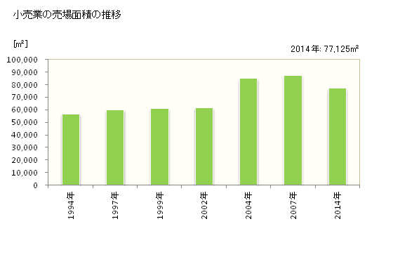 グラフ 年次 中野市(ﾅｶﾉｼ 長野県)の商業の状況 小売業の売場面積の推移