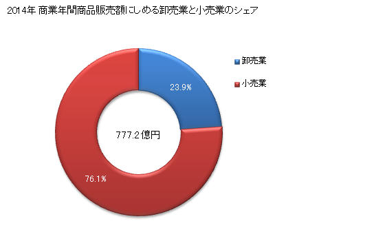 グラフ 年次 中野市(ﾅｶﾉｼ 長野県)の商業の状況 商業年間商品販売額にしめる卸売業と小売業のシェア