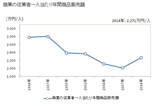 グラフ 年次 中野市(ﾅｶﾉｼ 長野県)の商業の状況 商業の従業者一人当たり年間商品販売額