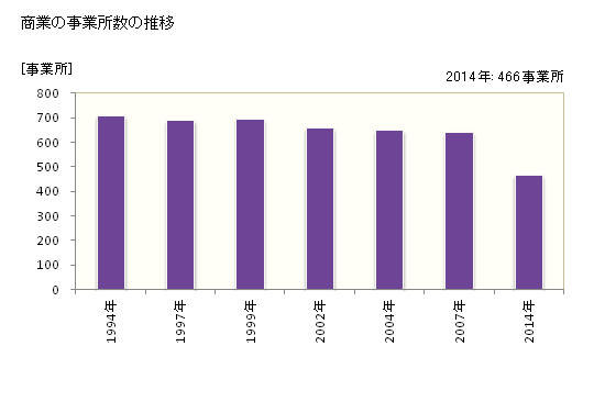 グラフ 年次 中野市(ﾅｶﾉｼ 長野県)の商業の状況 商業の事業所数の推移