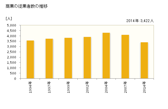 グラフ 年次 中野市(ﾅｶﾉｼ 長野県)の商業の状況 商業の従業者数の推移