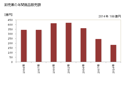 グラフ 年次 中野市(ﾅｶﾉｼ 長野県)の商業の状況 卸売業の年間商品販売額