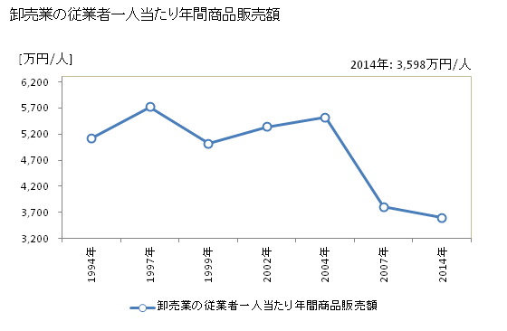 グラフ 年次 中野市(ﾅｶﾉｼ 長野県)の商業の状況 卸売業の従業者一人当たり年間商品販売額