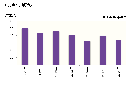 グラフ 年次 飯山市(ｲｲﾔﾏｼ 長野県)の商業の状況 卸売業の事業所数