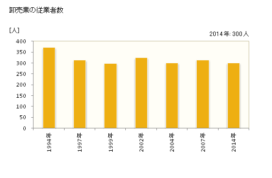 グラフ 年次 飯山市(ｲｲﾔﾏｼ 長野県)の商業の状況 卸売業の従業者数