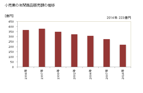 グラフ 年次 飯山市(ｲｲﾔﾏｼ 長野県)の商業の状況 小売業の年間商品販売額の推移