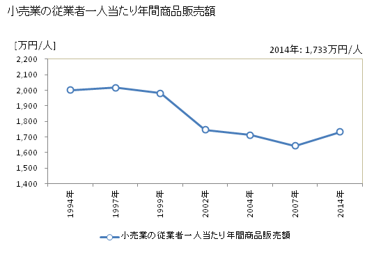 グラフ 年次 飯山市(ｲｲﾔﾏｼ 長野県)の商業の状況 小売業の従業者一人当たり年間商品販売額