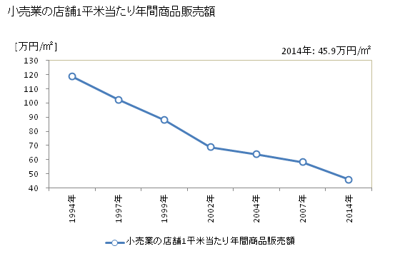 グラフ 年次 飯山市(ｲｲﾔﾏｼ 長野県)の商業の状況 小売業の店舗1平米当たり年間商品販売額