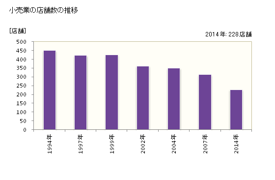 グラフ 年次 飯山市(ｲｲﾔﾏｼ 長野県)の商業の状況 小売業の店舗数の推移