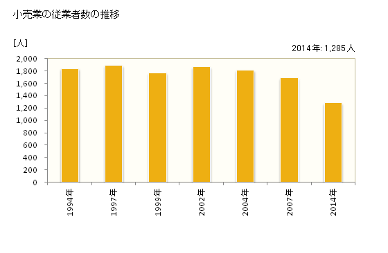 グラフ 年次 飯山市(ｲｲﾔﾏｼ 長野県)の商業の状況 小売業の従業者数の推移