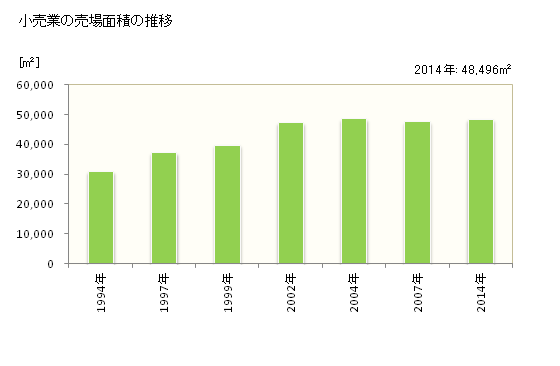グラフ 年次 飯山市(ｲｲﾔﾏｼ 長野県)の商業の状況 小売業の売場面積の推移