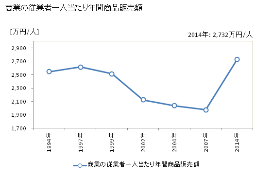 グラフ 年次 飯山市(ｲｲﾔﾏｼ 長野県)の商業の状況 商業の従業者一人当たり年間商品販売額