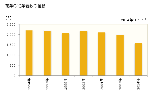 グラフ 年次 飯山市(ｲｲﾔﾏｼ 長野県)の商業の状況 商業の従業者数の推移