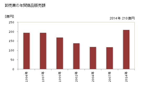 グラフ 年次 飯山市(ｲｲﾔﾏｼ 長野県)の商業の状況 卸売業の年間商品販売額