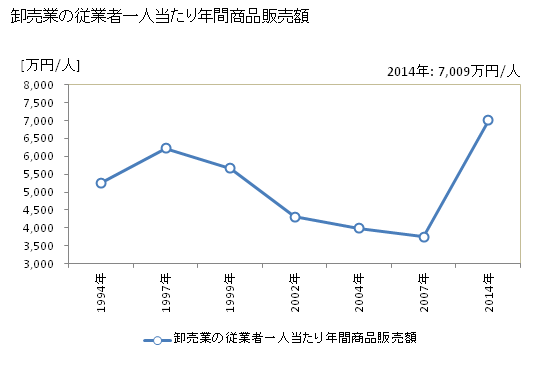グラフ 年次 飯山市(ｲｲﾔﾏｼ 長野県)の商業の状況 卸売業の従業者一人当たり年間商品販売額
