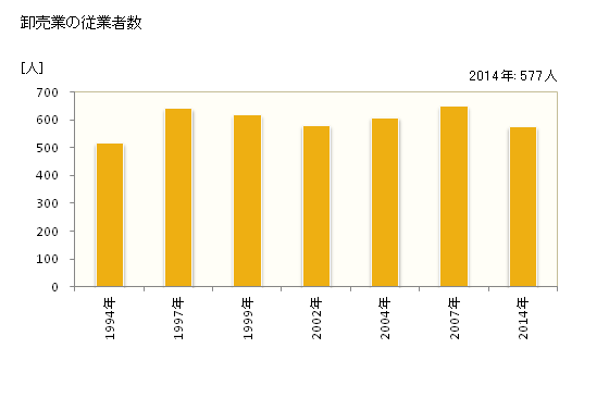 グラフ 年次 茅野市(ﾁﾉｼ 長野県)の商業の状況 卸売業の従業者数