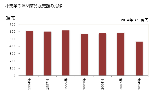 グラフ 年次 茅野市(ﾁﾉｼ 長野県)の商業の状況 小売業の年間商品販売額の推移