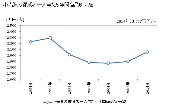 グラフ 年次 茅野市(ﾁﾉｼ 長野県)の商業の状況 小売業の従業者一人当たり年間商品販売額