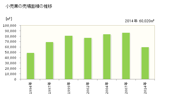 グラフ 年次 茅野市(ﾁﾉｼ 長野県)の商業の状況 小売業の売場面積の推移