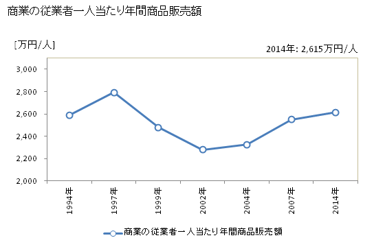グラフ 年次 茅野市(ﾁﾉｼ 長野県)の商業の状況 商業の従業者一人当たり年間商品販売額