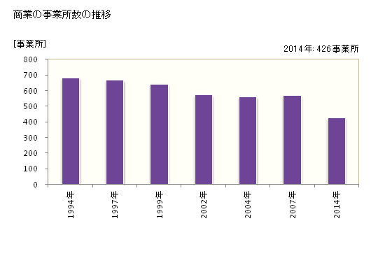 グラフ 年次 茅野市(ﾁﾉｼ 長野県)の商業の状況 商業の事業所数の推移